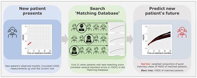 Curve matching to predict growth in patients receiving growth hormone therapy: An interpretable & explainable method